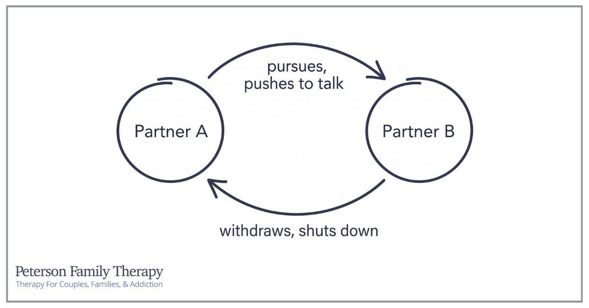 Couples Therapy 1 Pursue Withdraw Cycle in Couples Therapy Salt Lake City